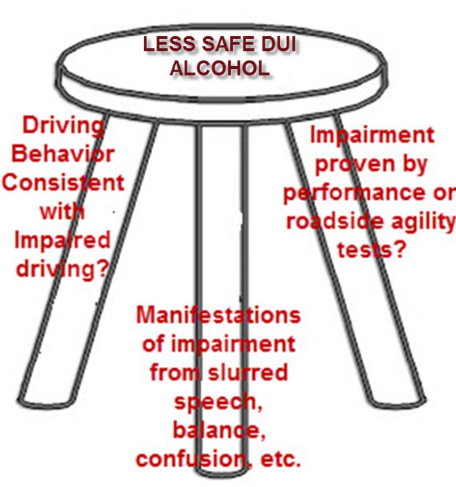 Less safe DUI alcohol